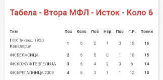 Струмичка Беласица и гевгелиски Кожув со нови убедливи победи во Втората лига Исток и го демнат лидерот Тиквеш