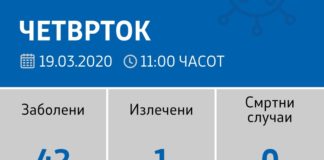 Нема нови заболени од корона вирус во земјава, синоќешните 22 теста негативни, објави Филипче