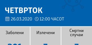 Регистрирани нови 24 случаи на коронавирус во земјата за последните 24 часа, објави Филипче