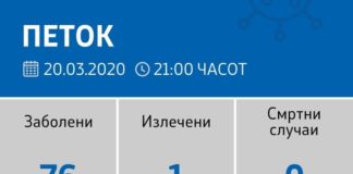 Филипче: Попладнево нови 6 лица позитивни на коронавирус – во земјава вкупно 76 заболени