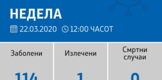 Регистрирани нови 29 лица со коронавирус во земјава, досега вкупно 114 заболени