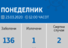 Нови 22 лица заболени од коронавирус во земјава за последните 24 часа, објави Филипче