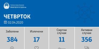 Нови 30 лица позитивни на Ковид 19 во последните 24 часа – во Југоистокот нема регистрирани нови случаи