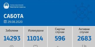 Новозаболени од ковид-19 во Струмица, Гевгелија, Радовиш, Валандово – во земјава нови 131 позитивни
