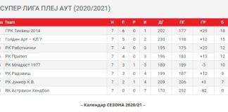 Радовиш го декласира Астраион и врза три победи по ред а Младост Богданци прокоцка победа дома (видео)