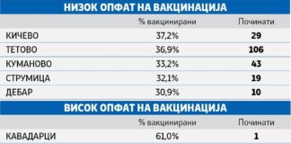 Струмица со низок опфат на вакцинација и 19 починати, Гевгелија со висок опфат и 1 починат – анализа на МЗ