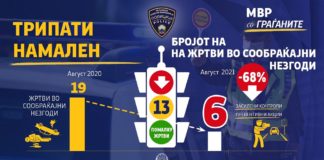 МВР: Во август имало три пати помалку жртви во сообраќајки во споредба со лани