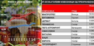 Девет фирми од Струмица, Валандово, Гевгелија, Богданци, лани имале извоз од околу 58 милиони евра објави извоз.мк