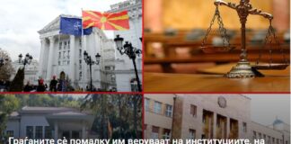 Граѓаните сè помалку им веруваат на институциите, на судството најмалку