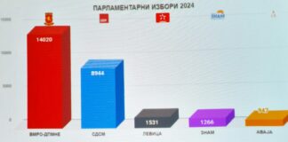 ВМРО ДПМНЕ слави во Струмица и сите општини од Југоистокот