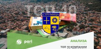 Пари: Струмица – економски мотор на Југоистокот: 600 милиони евра приходи и експлозија на платите !