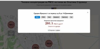 Воздухот и вечерва во Струмица екстремно лош и опасен по здравјето – покажуваат мерните станици на државата и општината